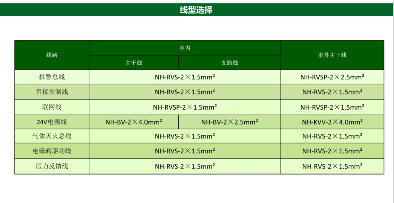 泰和安氣體滅火系統(tǒng)線型選擇