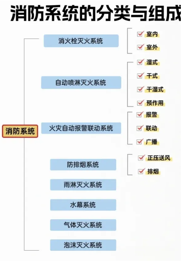 遼寧消防系統(tǒng)的分類與組成