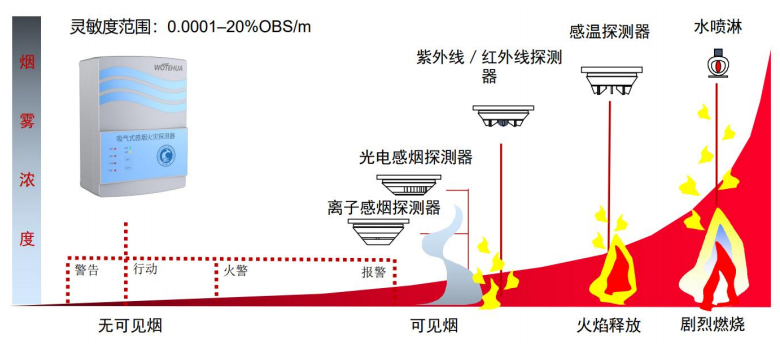 高靈敏度，提前數(shù)小時報警